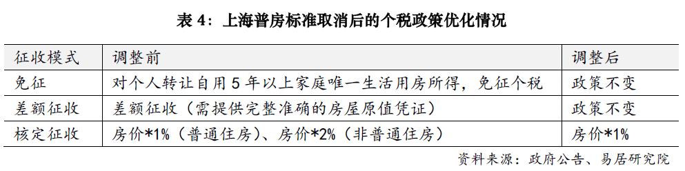 上海楼市降税大招落地<strong></p>
<p>币安币商</strong>，卖1000万房子个税省10万；业内人士：购房政策的黄金窗口期已开启