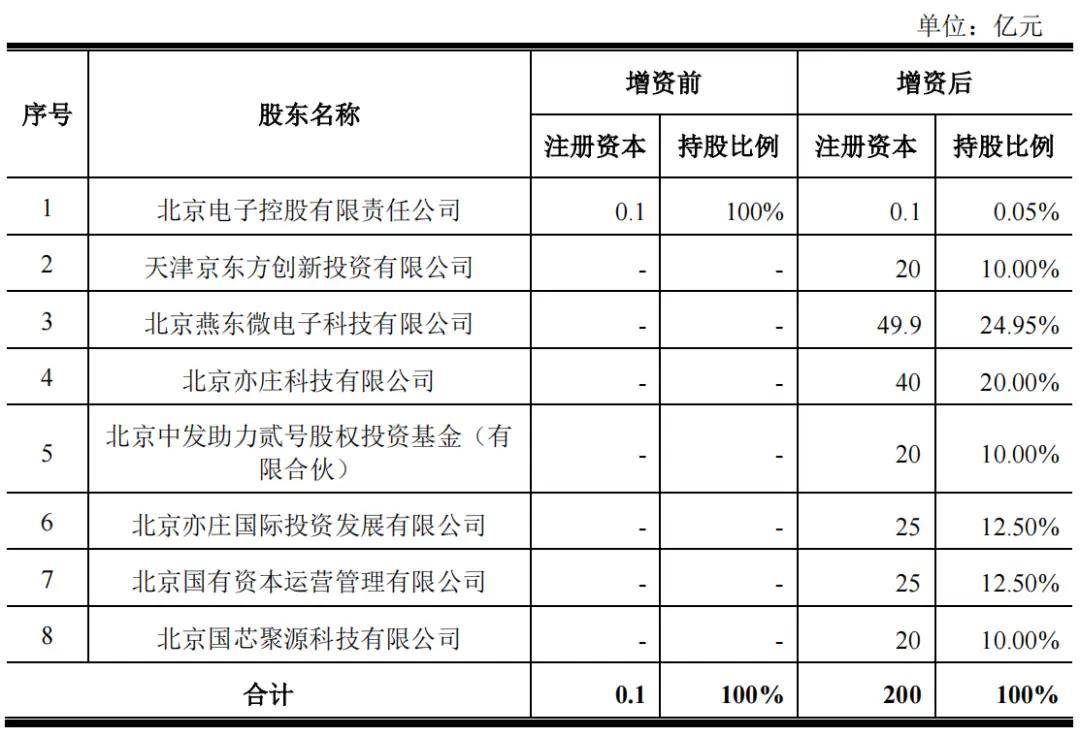330亿<strong></p>
<p>安币资本</strong>！北京新建一条12英寸集成电路生产线