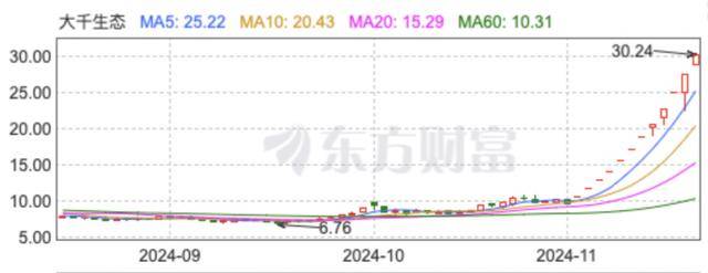 “董秘请假了！”1万股民赚翻<strong></p>
<p>狗狗币安卓钱包</strong>，“妖股”大千生态12连板，炒作还会持续多久？