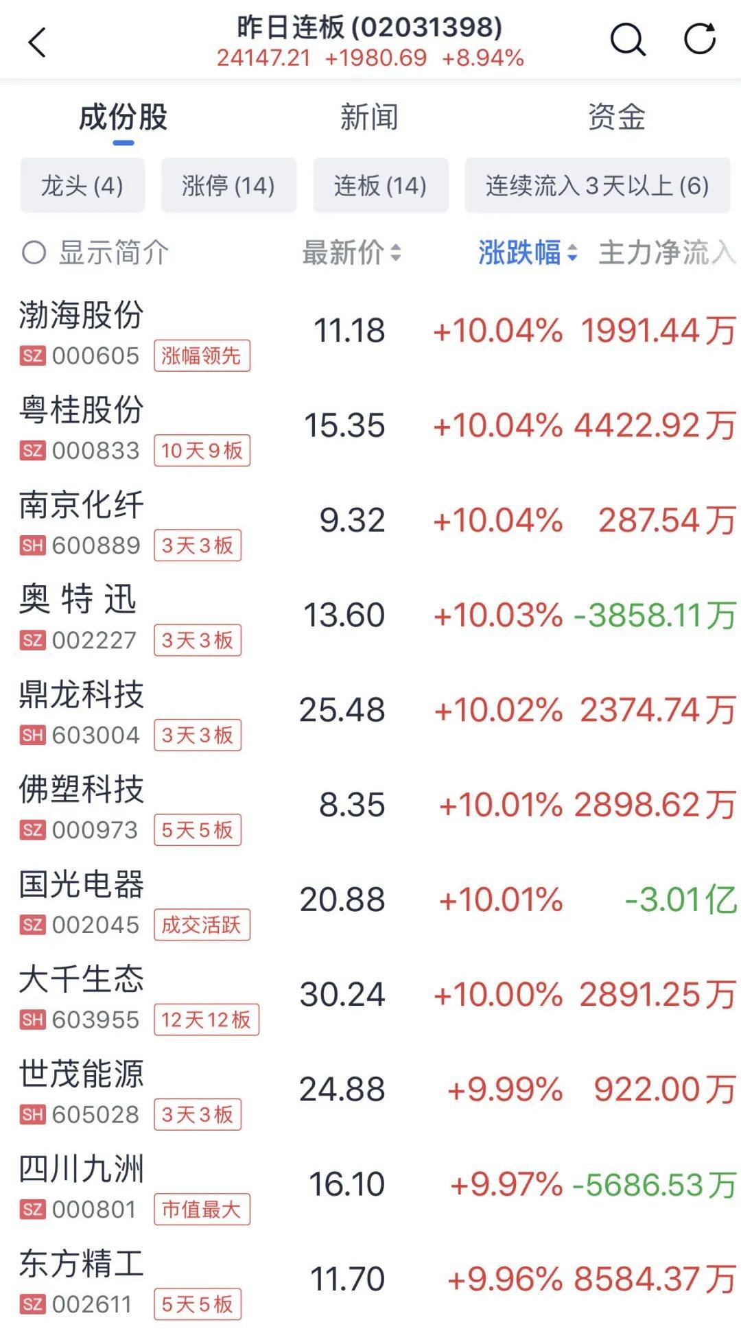 A股普涨<strong></p>
<p>狗狗币安卓钱包</strong>，逾百股涨停！被香港证监会点名，这只港股大跌
