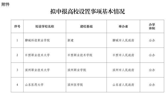 公示<strong></p>
<p>币安汇率</strong>！山东拟设置山东医药大学、日照职业技术大学 、滨州职业技术大学