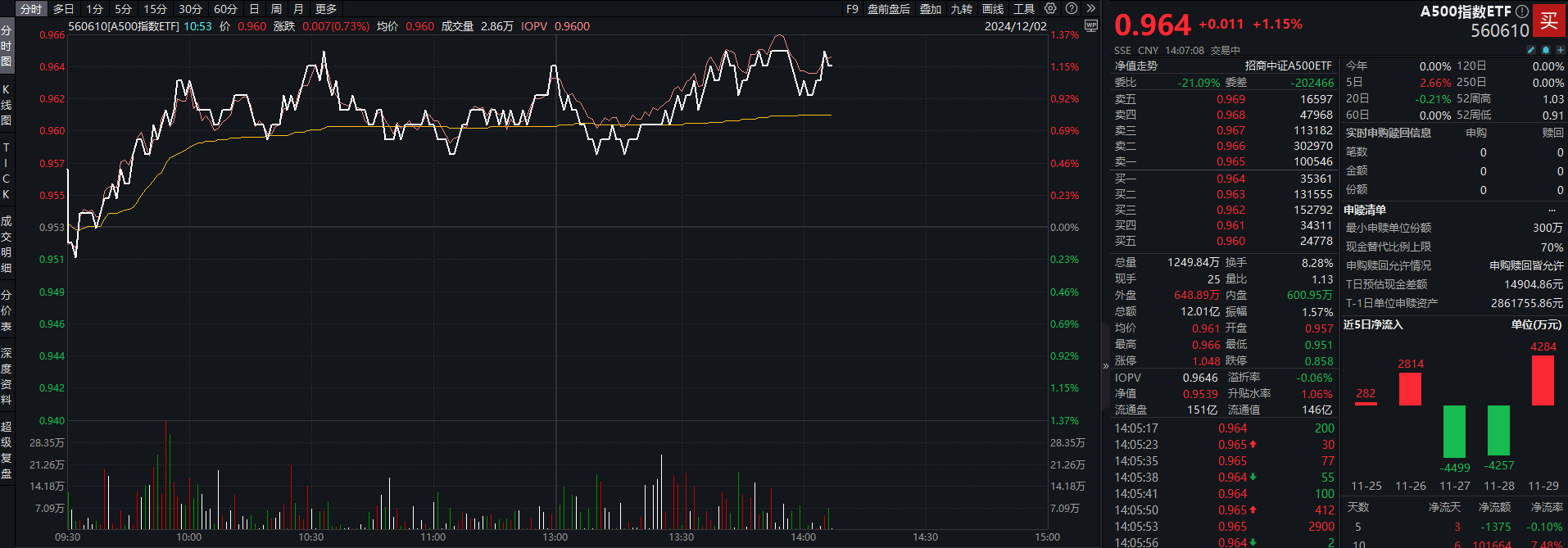 A股有望迎来 " 岁末年初行情 "<strong></p>
<p>币安汇率</strong>，A500指数ETF（560610）成交额再破12亿元，利欧股份等多股涨停