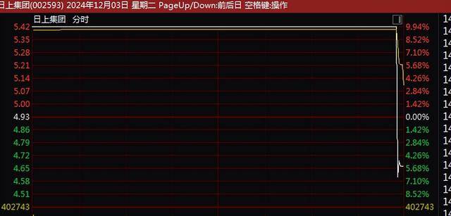 A股尾盘突变！9连板、8连板<strong></p>
<p>币安法币交易</strong>，多只牛股尾盘突然炸板大跌！9连板广博股份走出天地板，8连板华胜天成大跌