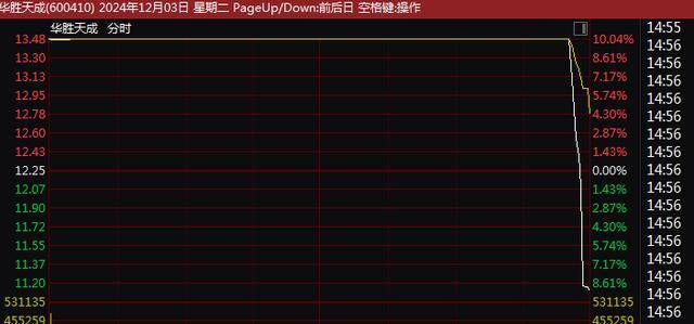 A股尾盘突变！9连板、8连板<strong></p>
<p>币安法币交易</strong>，多只牛股尾盘突然炸板大跌！9连板广博股份走出天地板，8连板华胜天成大跌