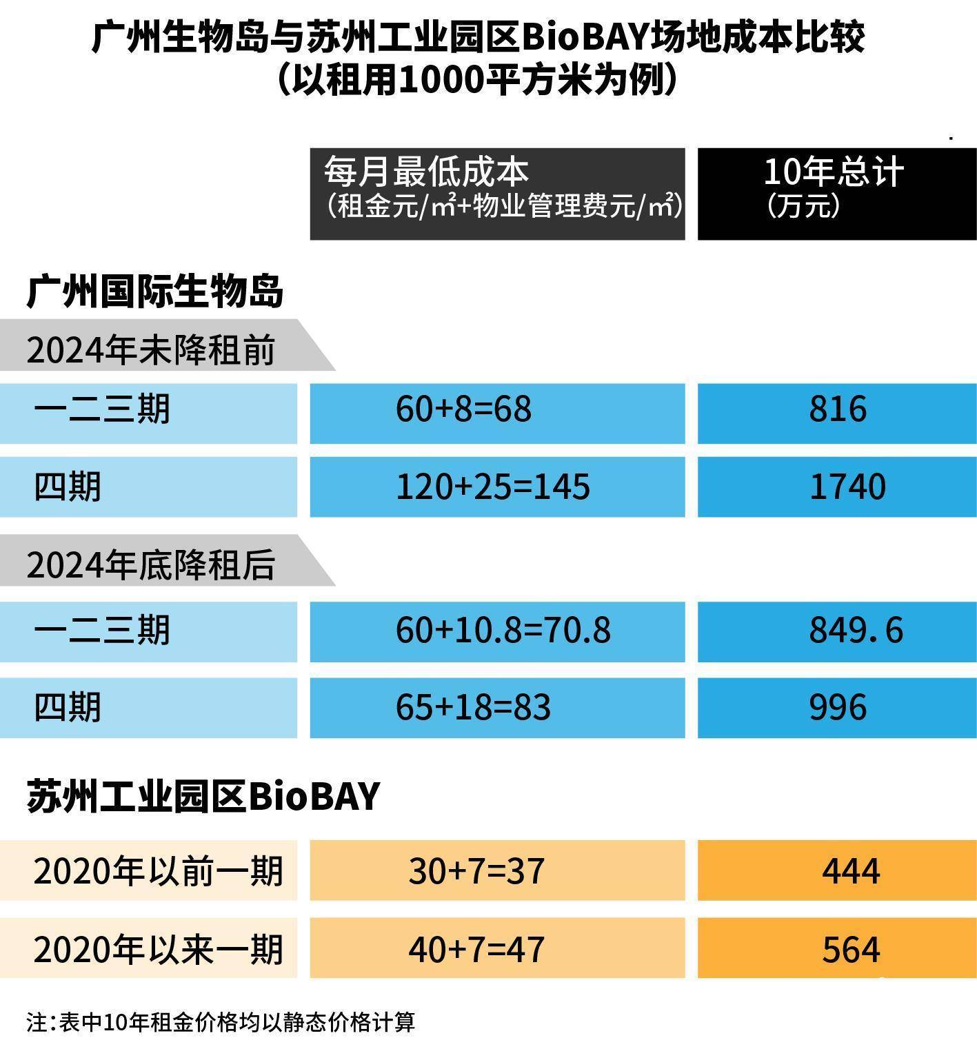 广州生物岛告欠租900万明星企业<strong></p>
<p>币安合约</strong>，催租“紧箍咒”备受质疑
