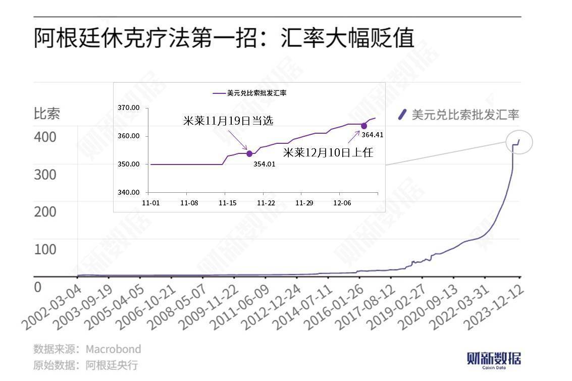 卢西娅：米莱控制住了通胀<strong></p>
<p>货币与币安</strong>，这不是“奇迹”而是“休克”