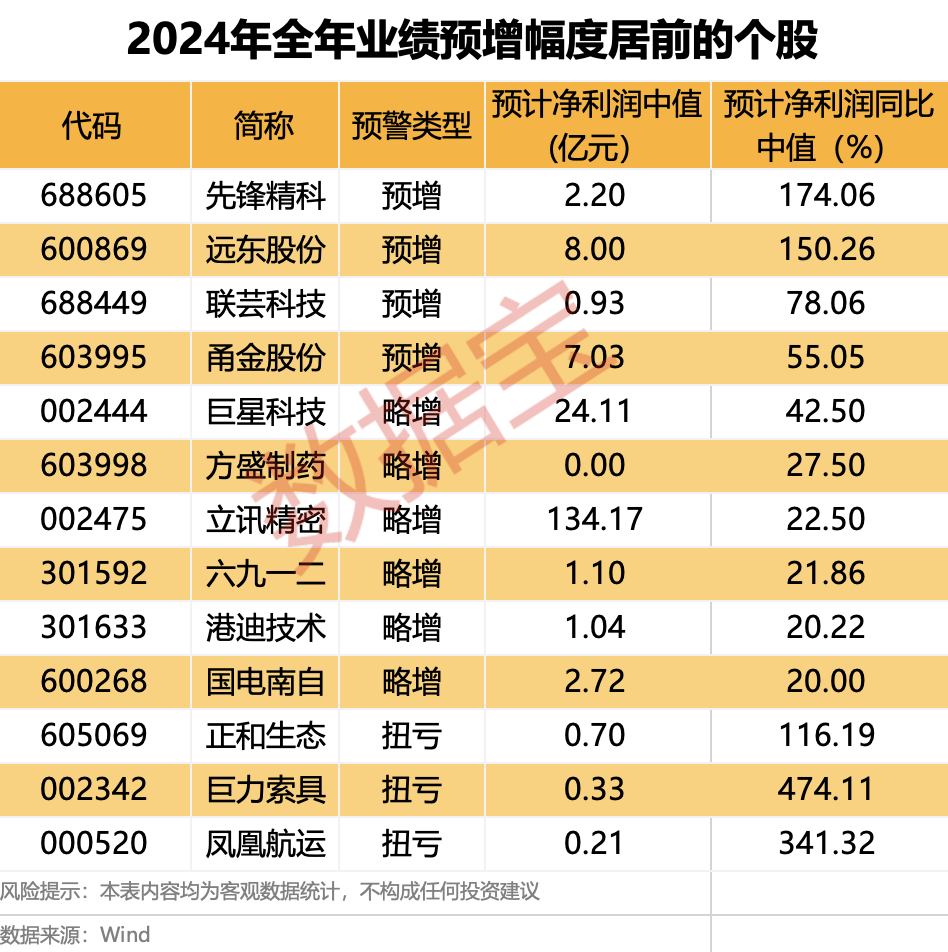 “大牛股”被立案<strong></p>
<p>币安钱包地址</strong>，超124万手封死跌停！“巨星”闪烁，跳空高开，全年业绩超预期