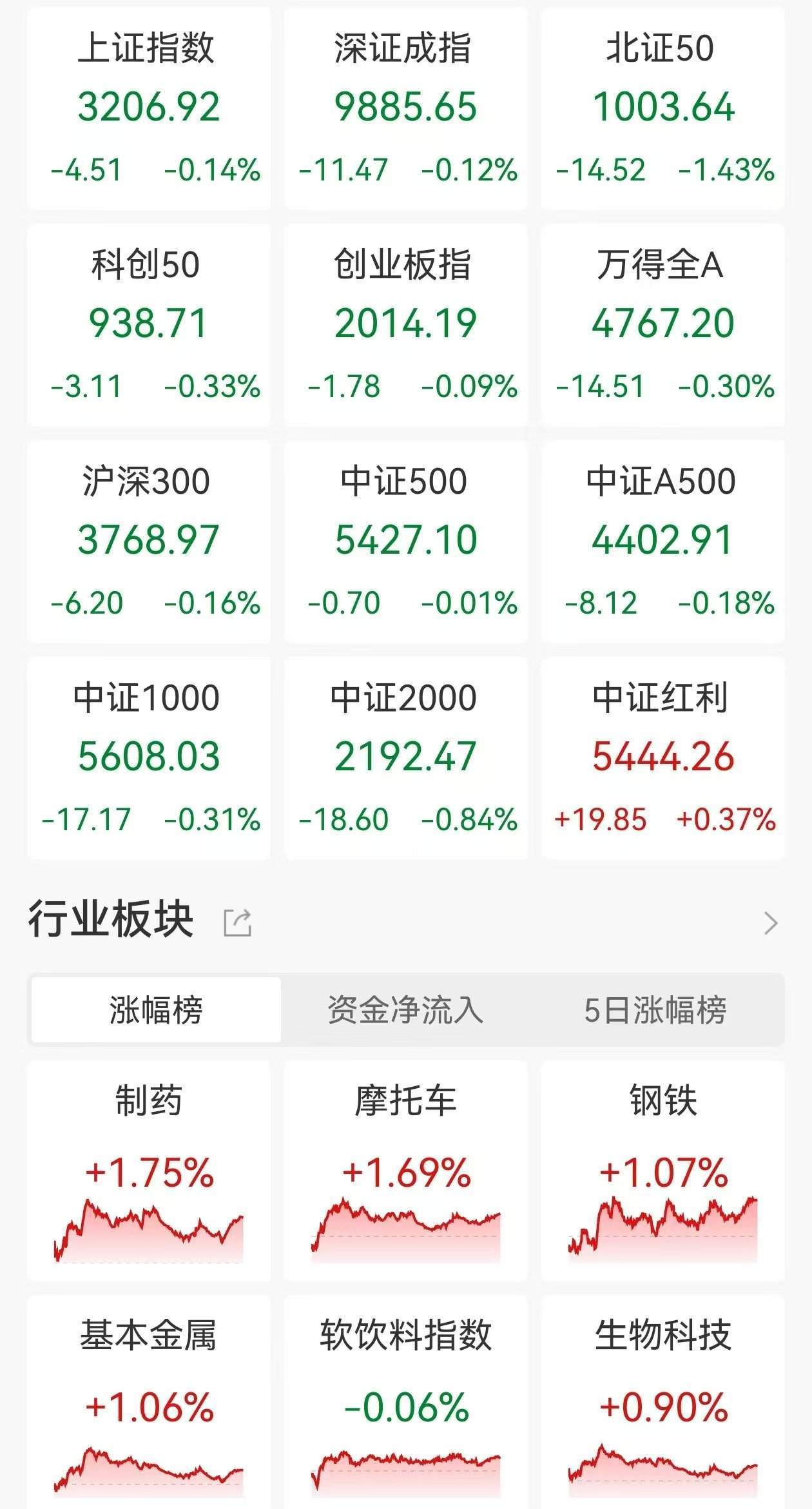 A股收评：三大指数继续走弱<strong></p>
<p>币安币机制</strong>，沪指4连跌3200点失而复得，医药板块逆市走高，商业百货重挫，超2900股下跌，成交1.07万亿缩量2110亿