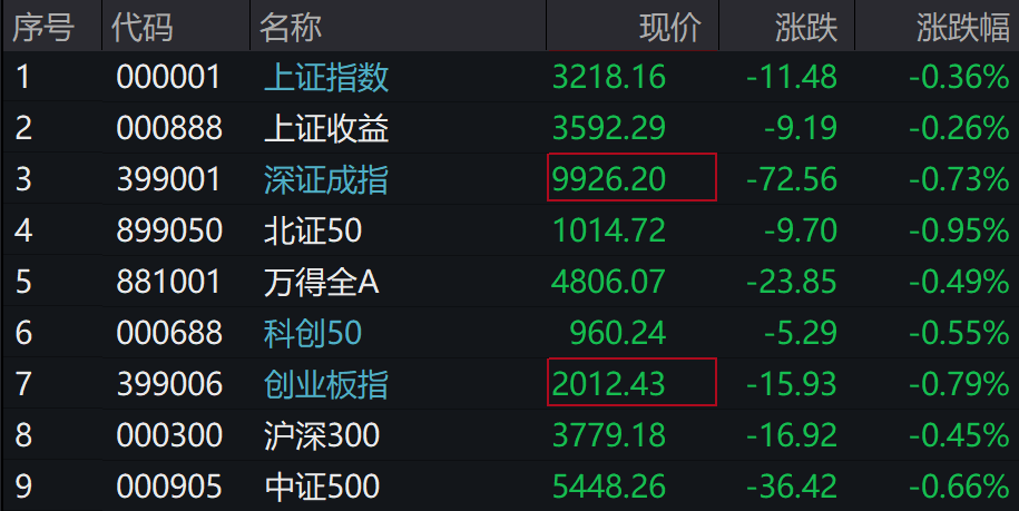 A股集体下跌<strong></p>
<p>币安官网注册</strong>，北证50跌近1%，港股下挫，中芯国际、小米跌超1%，人民币中间价继续坚守7.2关口