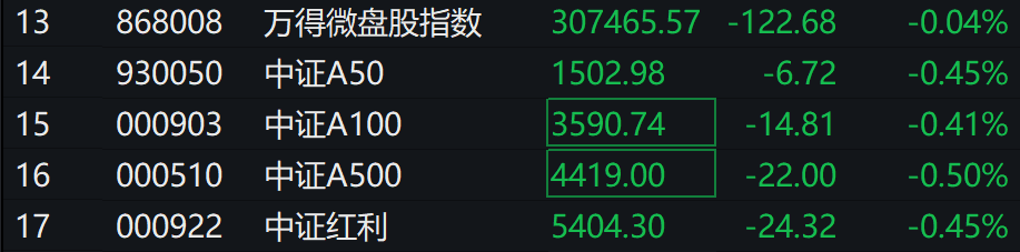 A股集体下跌<strong></p>
<p>币安官网注册</strong>，北证50跌近1%，港股下挫，中芯国际、小米跌超1%，人民币中间价继续坚守7.2关口