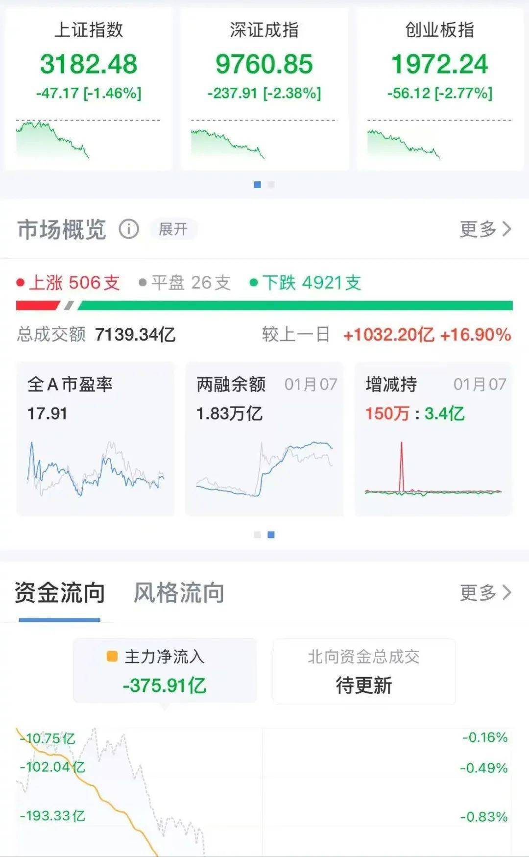 上午收盘<strong></p>
<p>币安官网注册</strong>，沪指失守3200点，两市半日成交额超7000亿元
