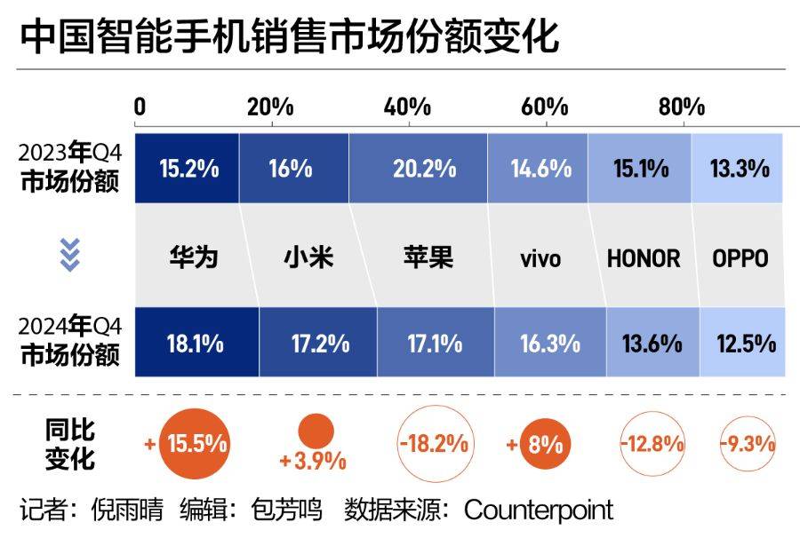 中国手机市场“座次重排”！华为强势回归<strong></p>
<p>币安交易会所</strong>，苹果承压下滑