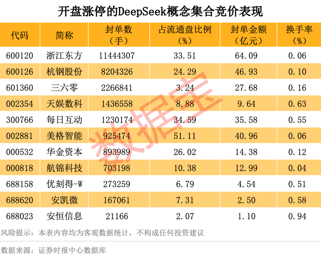 历史罕见<strong></p>
<p>币安网</strong>，超11亿股封涨停，DeepSeek概念爆了！龙头却另有其人？来看三大维度解析