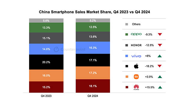 华为强势回归<strong></p>
<p>币安网</strong>，2024多条产品线市场份额稳居第一