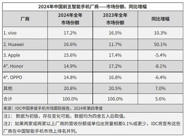 华为强势回归<strong></p>
<p>币安网</strong>，2024多条产品线市场份额稳居第一