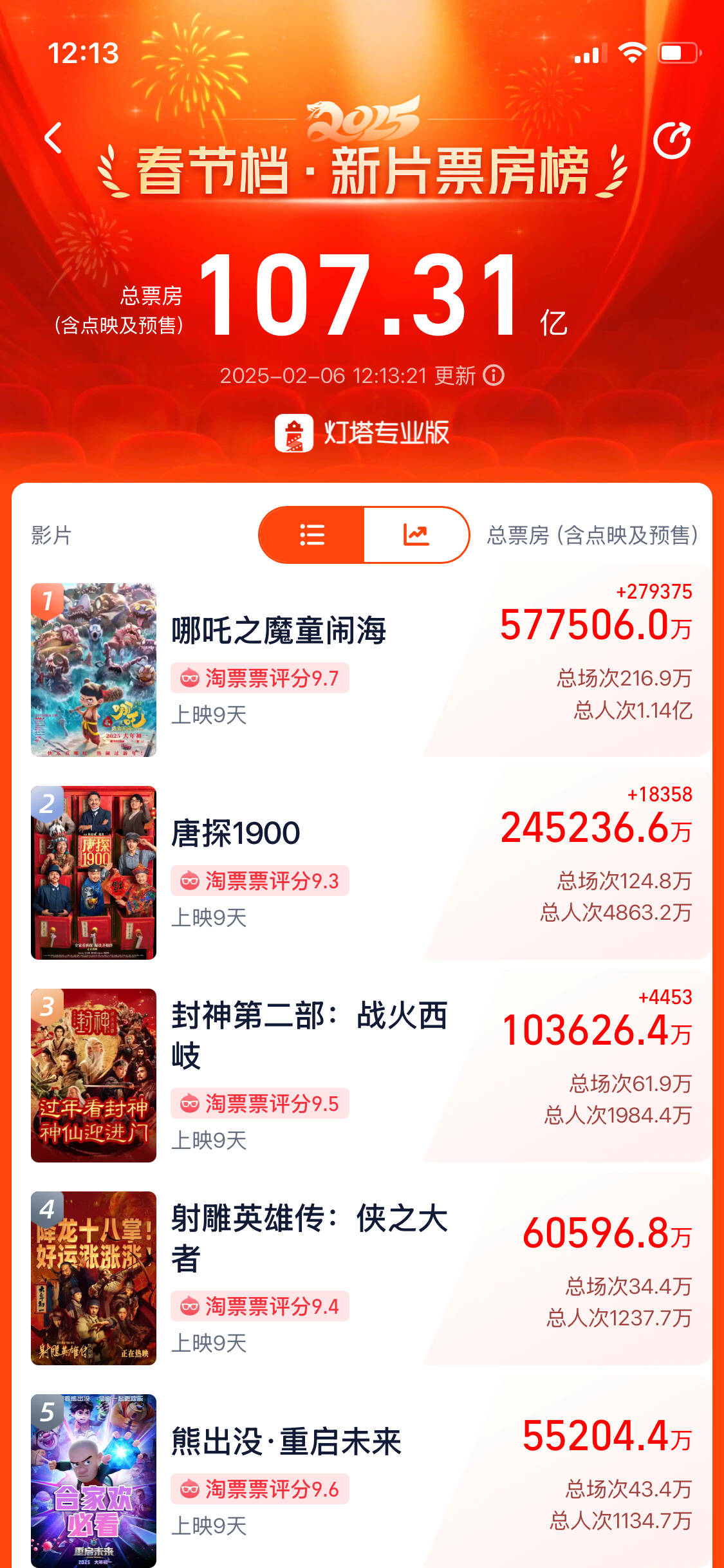 刚刚<strong></p>
<p>币安中国官网</strong>，《哪吒2》成中国影史票房冠军！