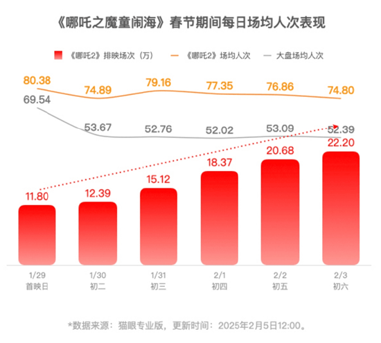 《哪吒2》即将超越长津湖成中国中国影史票房冠军！片方收入或达30亿！光线传媒和导演饺子团队<strong></p>
<p>币安中国官网</strong>，谁赚得多？