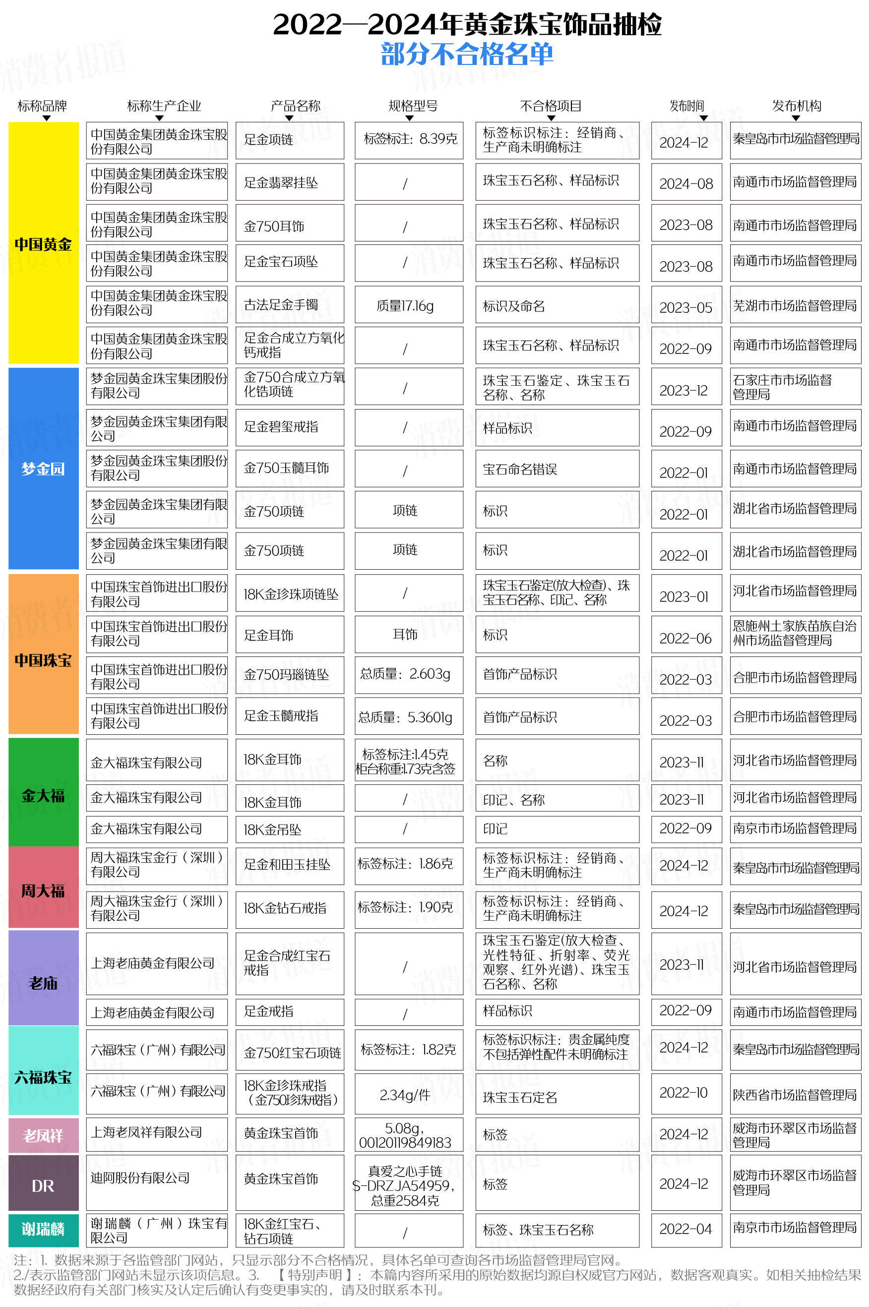 买黄金注意了<strong></p>
<p>币安中国官网</strong>，618批次抽检不合格，涉及中国黄金、老凤祥等