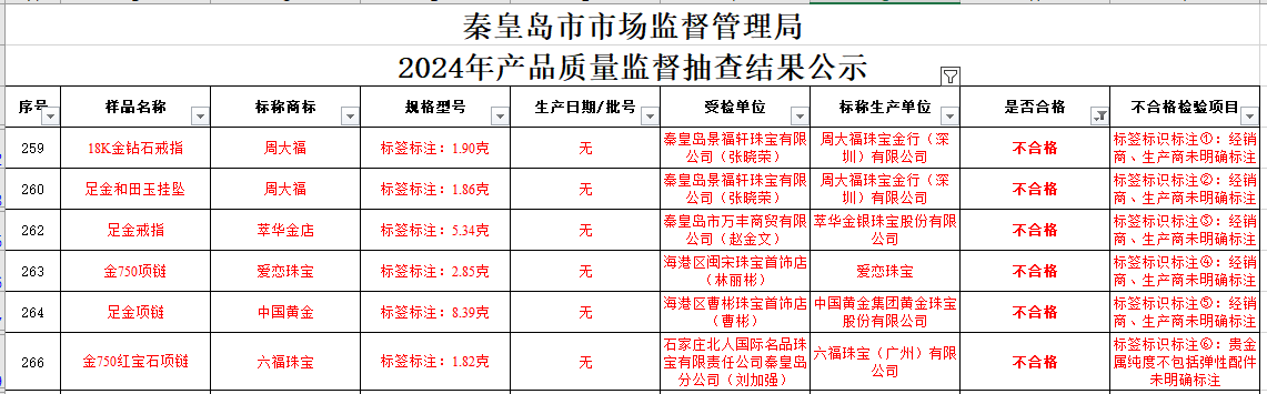 买黄金注意了<strong></p>
<p>币安中国官网</strong>，618批次抽检不合格，涉及中国黄金、老凤祥等