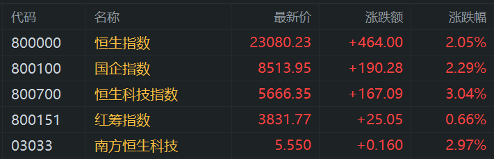 港股午评：涨势如虹步入技术性牛市！科指大涨3%<strong></p>
<p>币安网创始人</strong>，恒指站上23000点，小米涨6%再创新高，快手涨10%，出门问问涨27%，阿里腾讯强势
