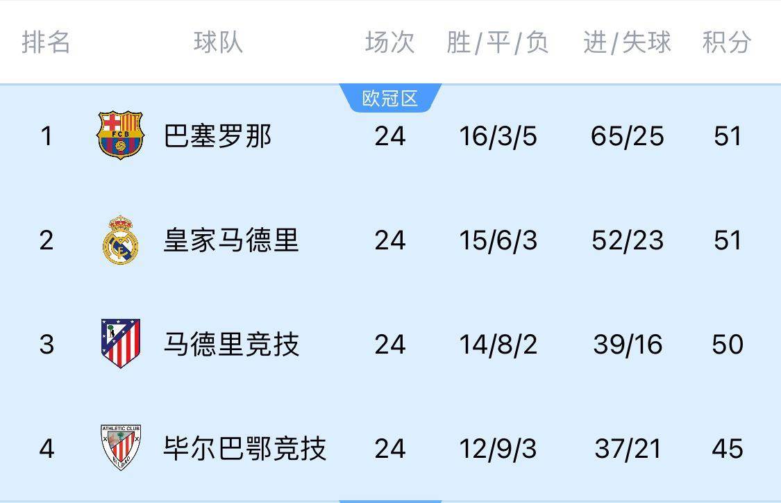 两难全！皇马多踢2场附加赛淘汰曼城<strong></p>
<p>安币集团</strong>，西甲4分领跑被马竞巴萨追上