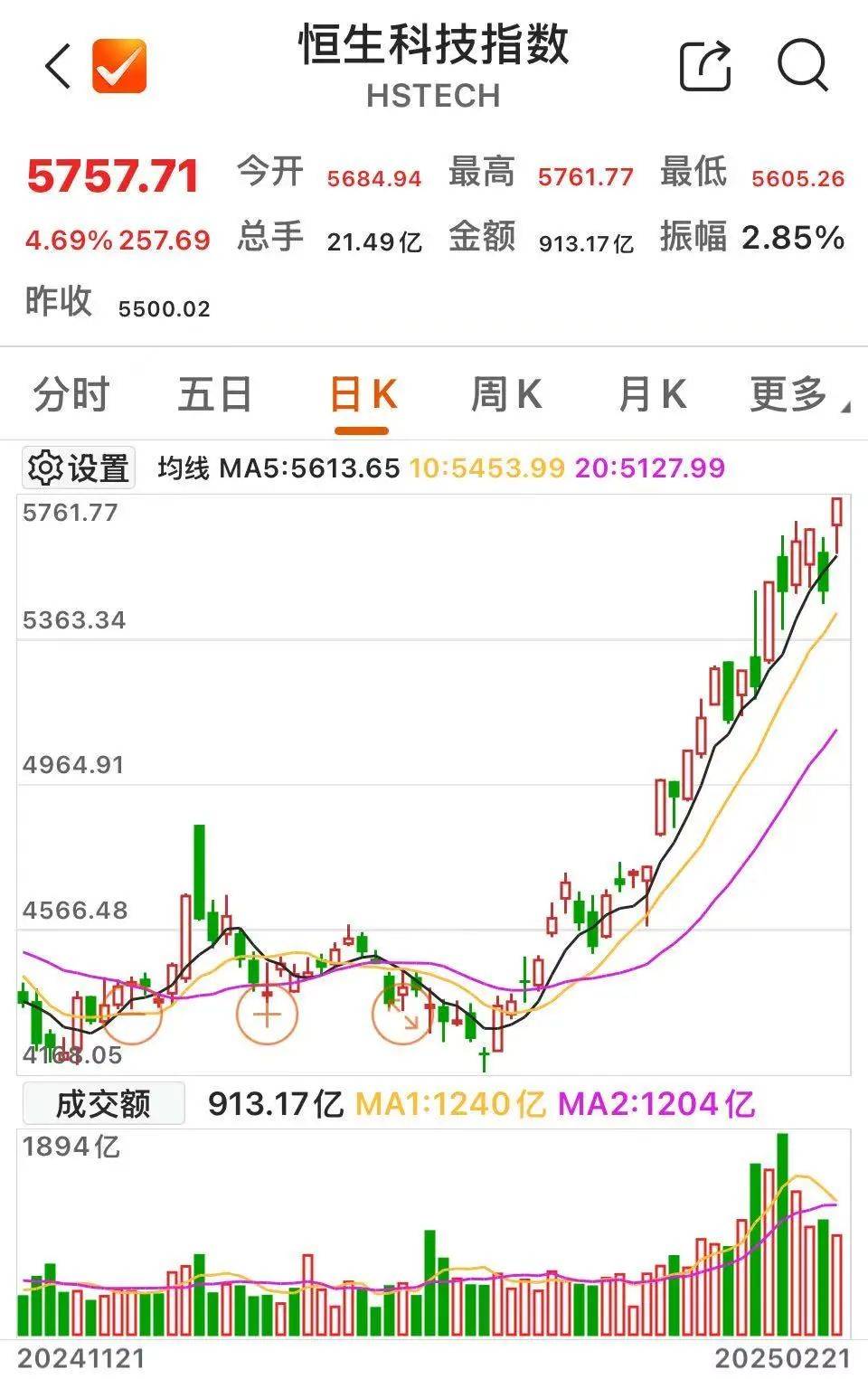 沸腾！601728、600050<strong></p>
<p>安币集团</strong>，涨停