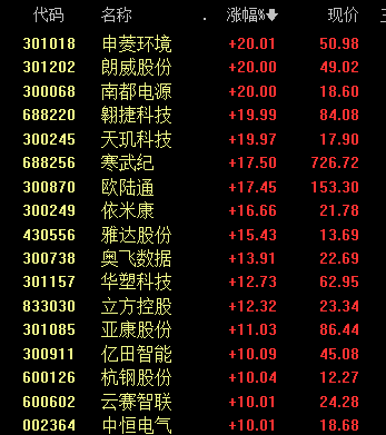 沸腾！601728、600050<strong></p>
<p>安币集团</strong>，涨停