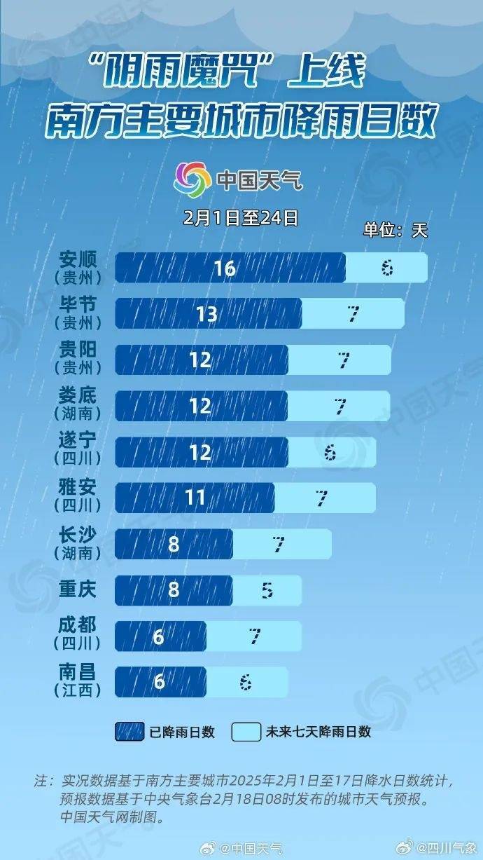 成都降雨或达12天及以上<strong></p>
<p>安币集团</strong>！四川盆地最高温降至个位数
