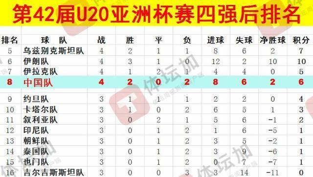 体坛：U20国青最终排名本届U20亚洲杯第八<strong></p>
<p>数字币交易所币安</strong>，比上一届下降一位