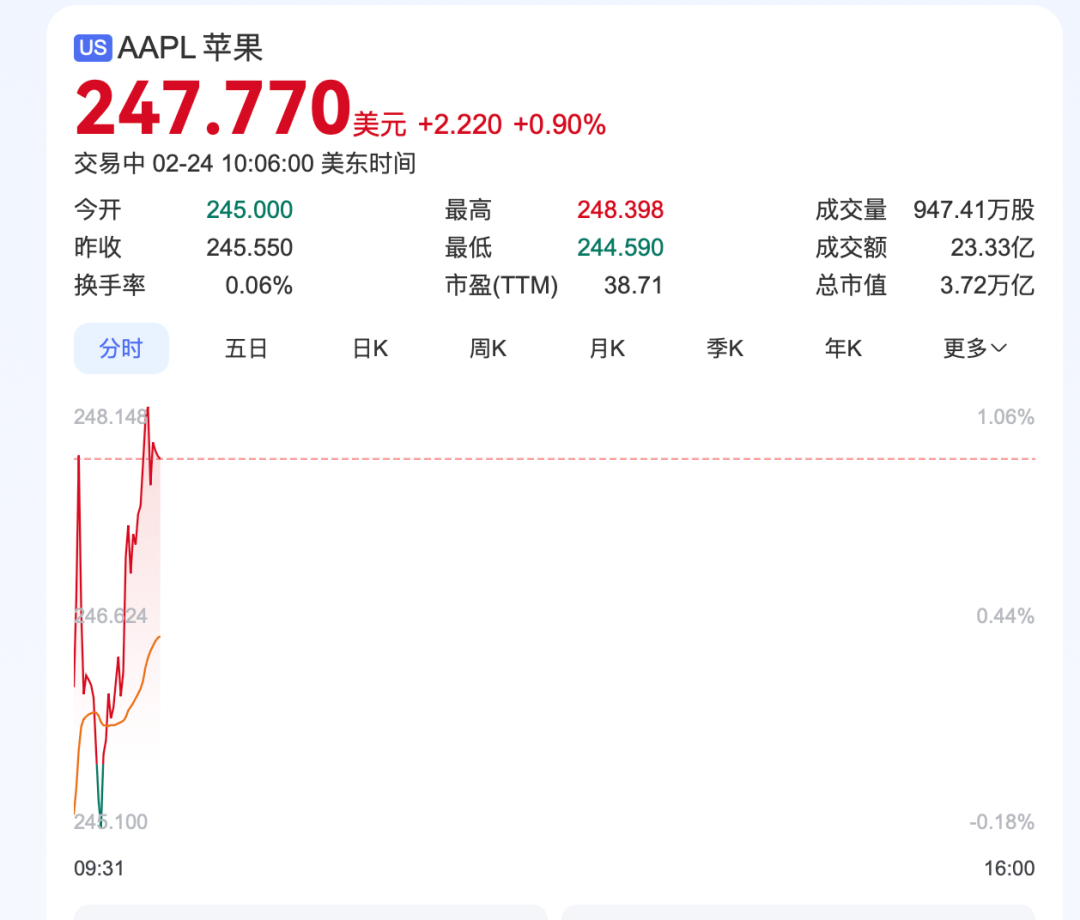 深夜<strong></p>
<p>币安交易所排名</strong>，中概股重挫超6%！A50跳水
