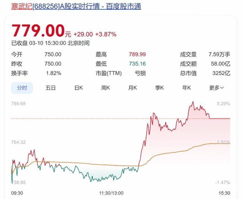 向寒武纪下单总价值10亿元芯片<strong></p>
<p>中币和安币</strong>？字节跳动回应：消息不实