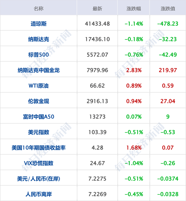 美乌发表联合声明<strong></p>
<p>币安做币商</strong>，特朗普将邀请泽连斯基重返白宫；中概指数涨近3%；证监会：全力巩固市场回稳向好势头；阿里通义与Manus达成合作丨每经早参