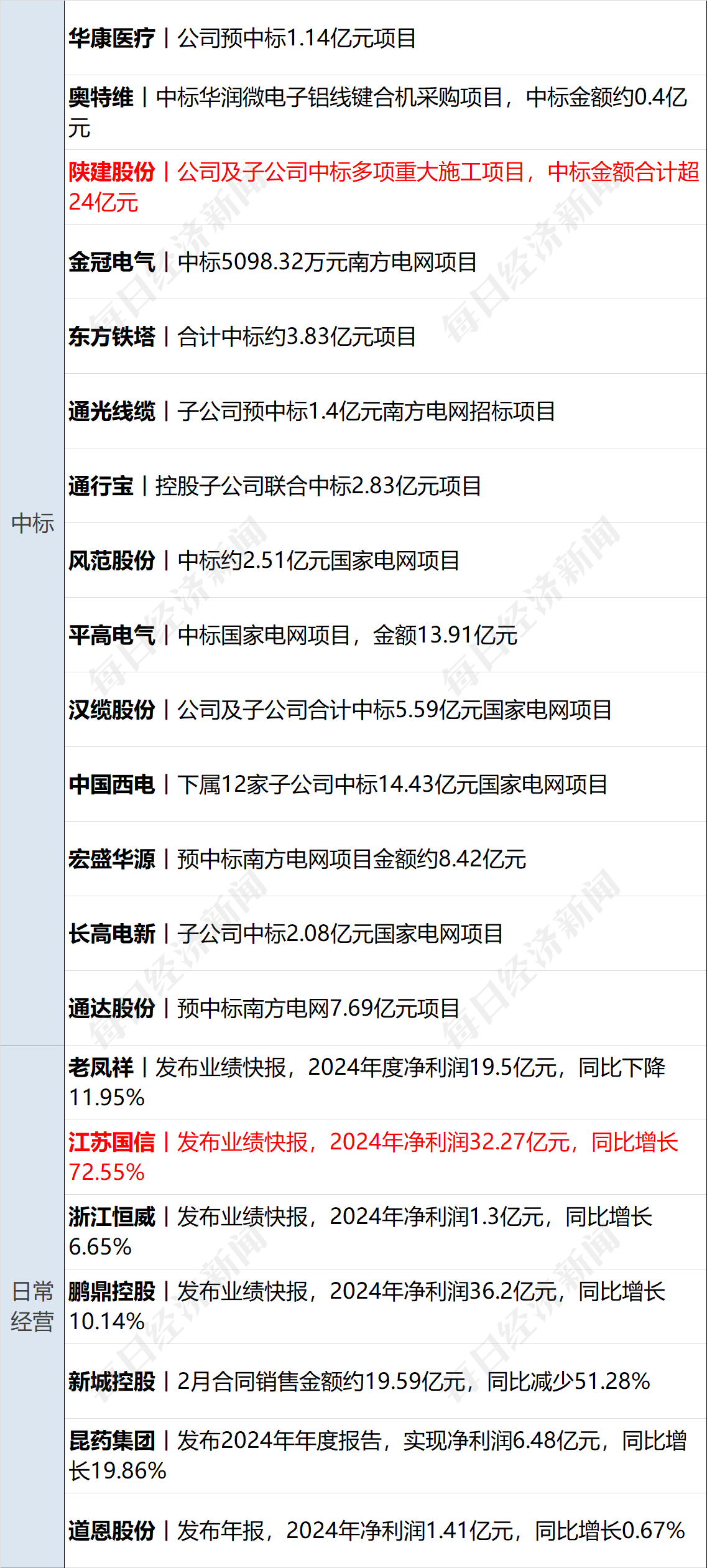 美乌发表联合声明<strong></p>
<p>币安做币商</strong>，特朗普将邀请泽连斯基重返白宫；中概指数涨近3%；证监会：全力巩固市场回稳向好势头；阿里通义与Manus达成合作丨每经早参