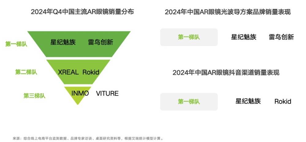 艾瑞发布AR眼镜行业报告<strong></p>
<p>币安做币商</strong>，星纪魅族产品销量占据第一梯队