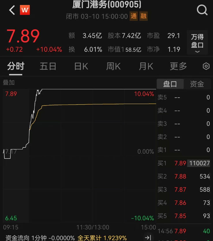 重大资产重组！又一A股宣布：停牌！周一突然涨停<strong></p>
<p>币安做币商</strong>，4万股东要嗨？