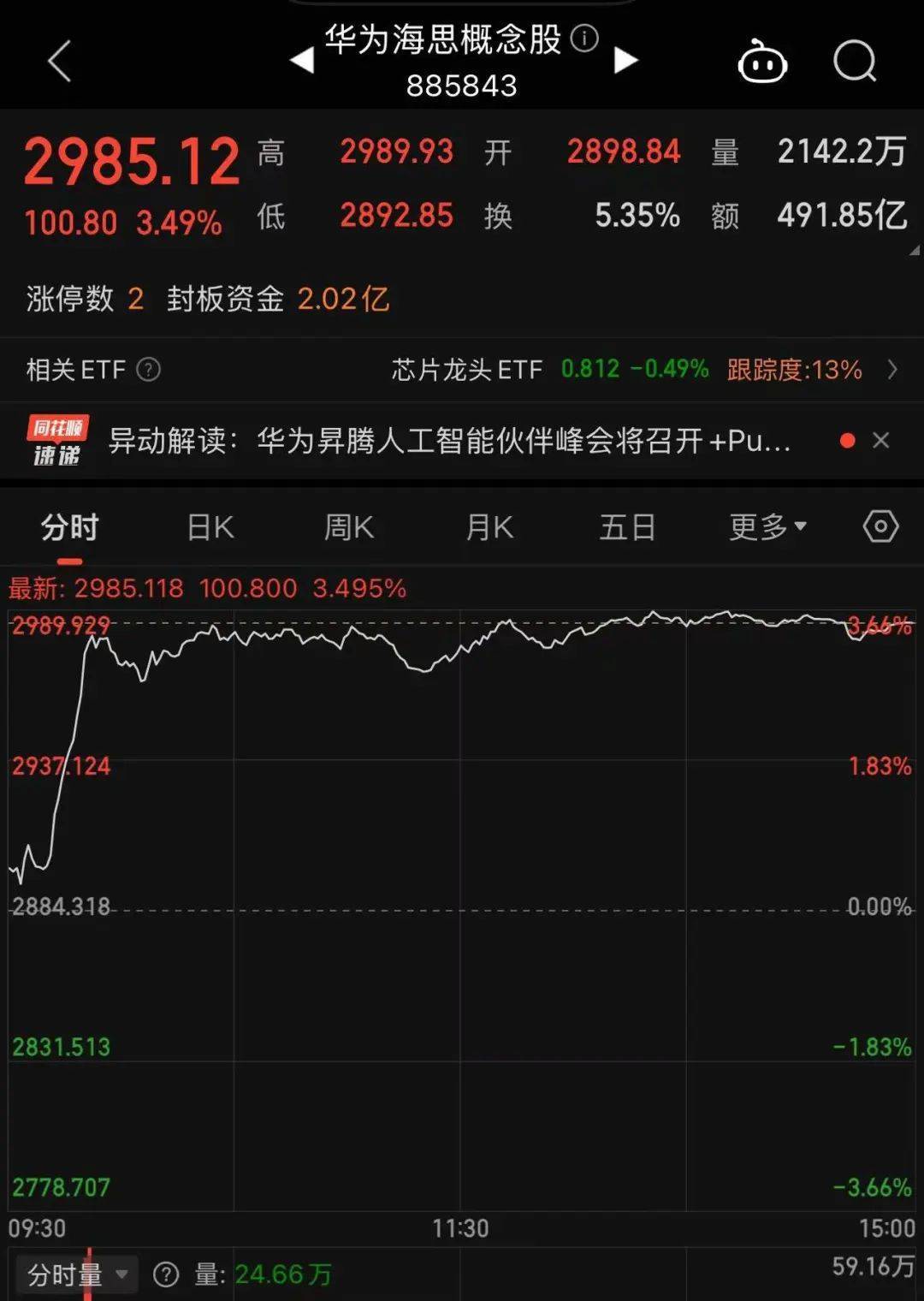 冲上热搜！华为余承东官宣“想不到的产品”<strong></p>
<p>安卓比特币</strong>，新品曝光！A股一个板块被带火，有个股“30CM”涨停