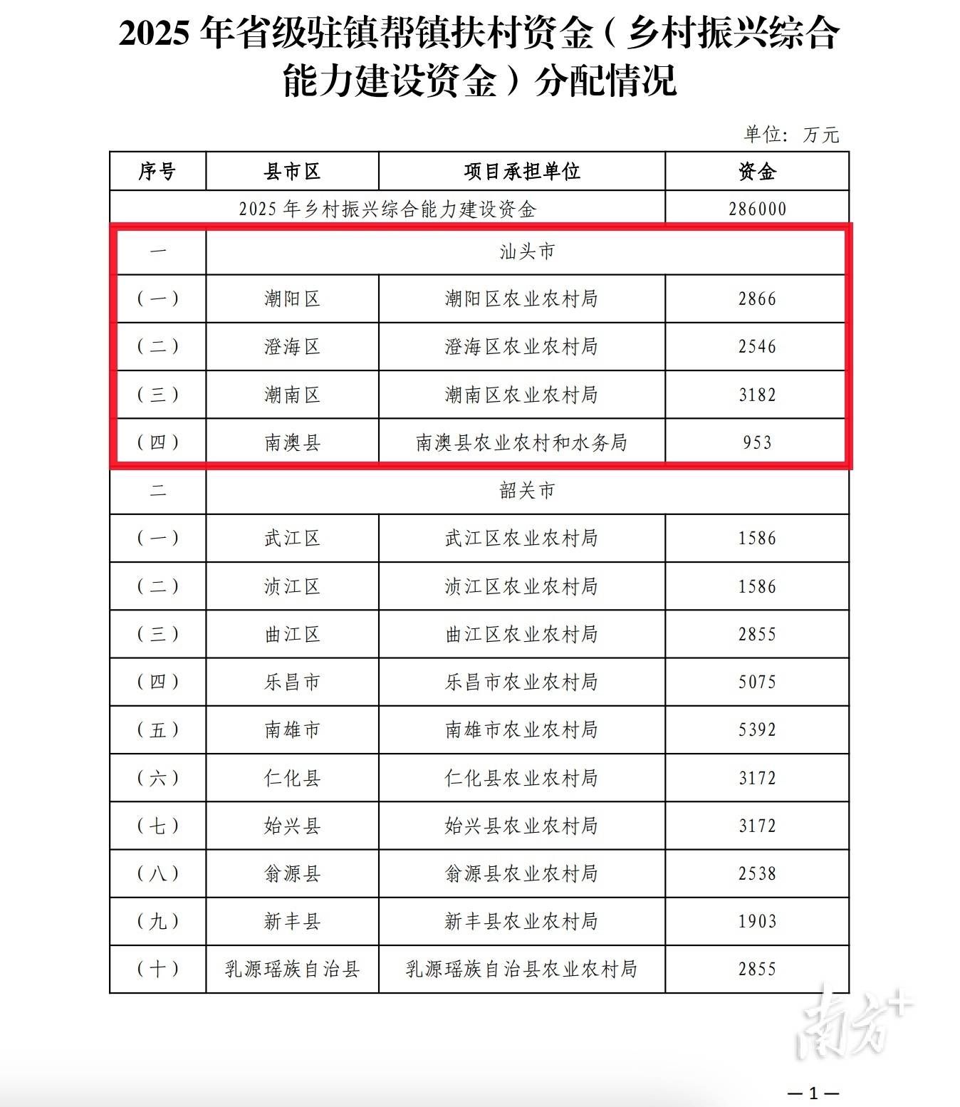 汕头获分配9547万元<strong></p>
<p>莱特币安卓挖矿</strong>，广东28.6亿元省级驻镇帮镇扶村资金下发