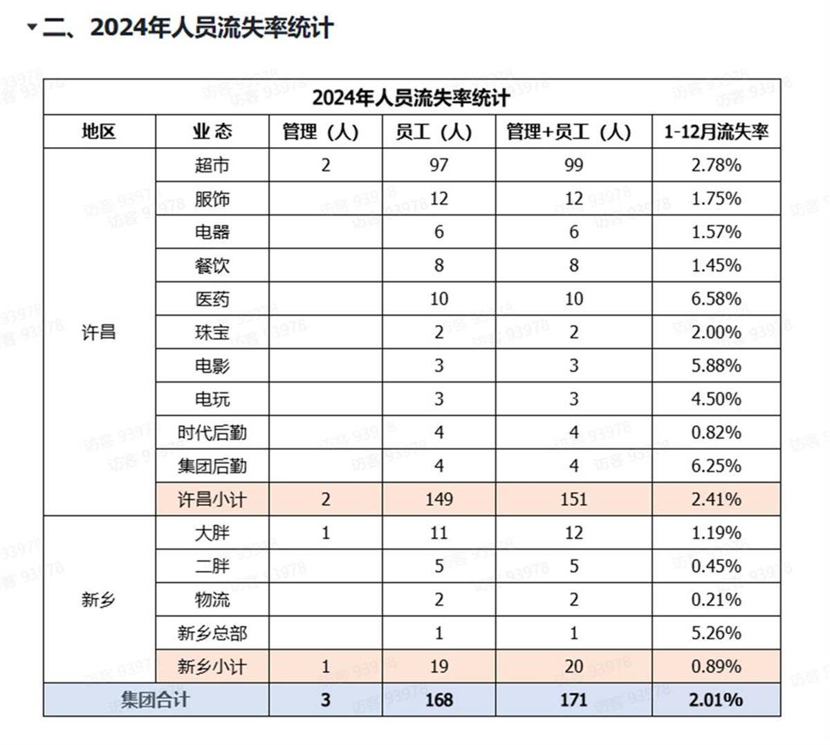 胖东来公开人员流失率<strong></p>
<p>币安ftx</strong>，2024年流失171人，其销售数据页面暂时关闭