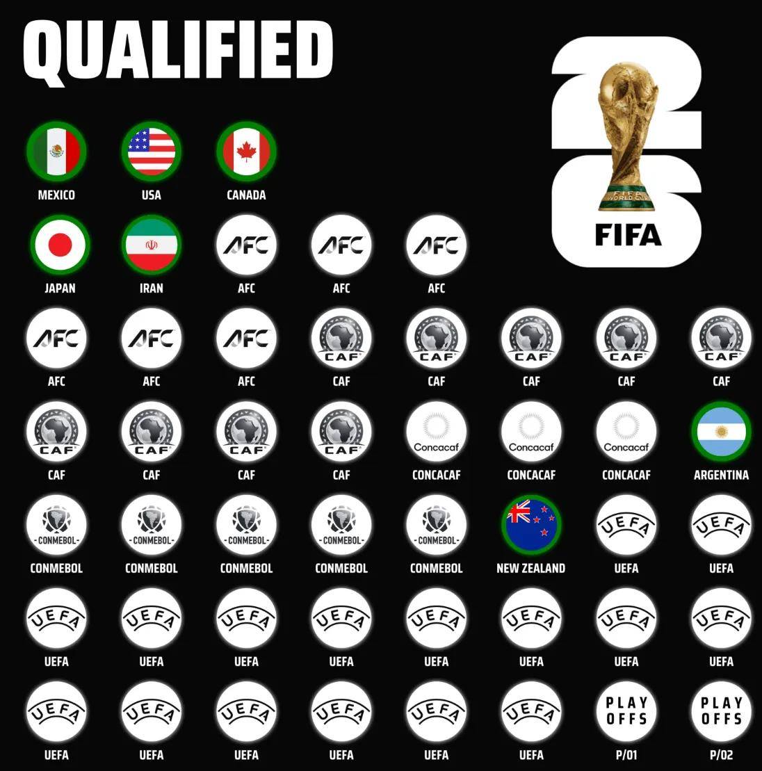 2026世界杯已定7队<strong></p>
<p>币安ftx</strong>！伊朗提前2轮晋级 卫冕冠军在列