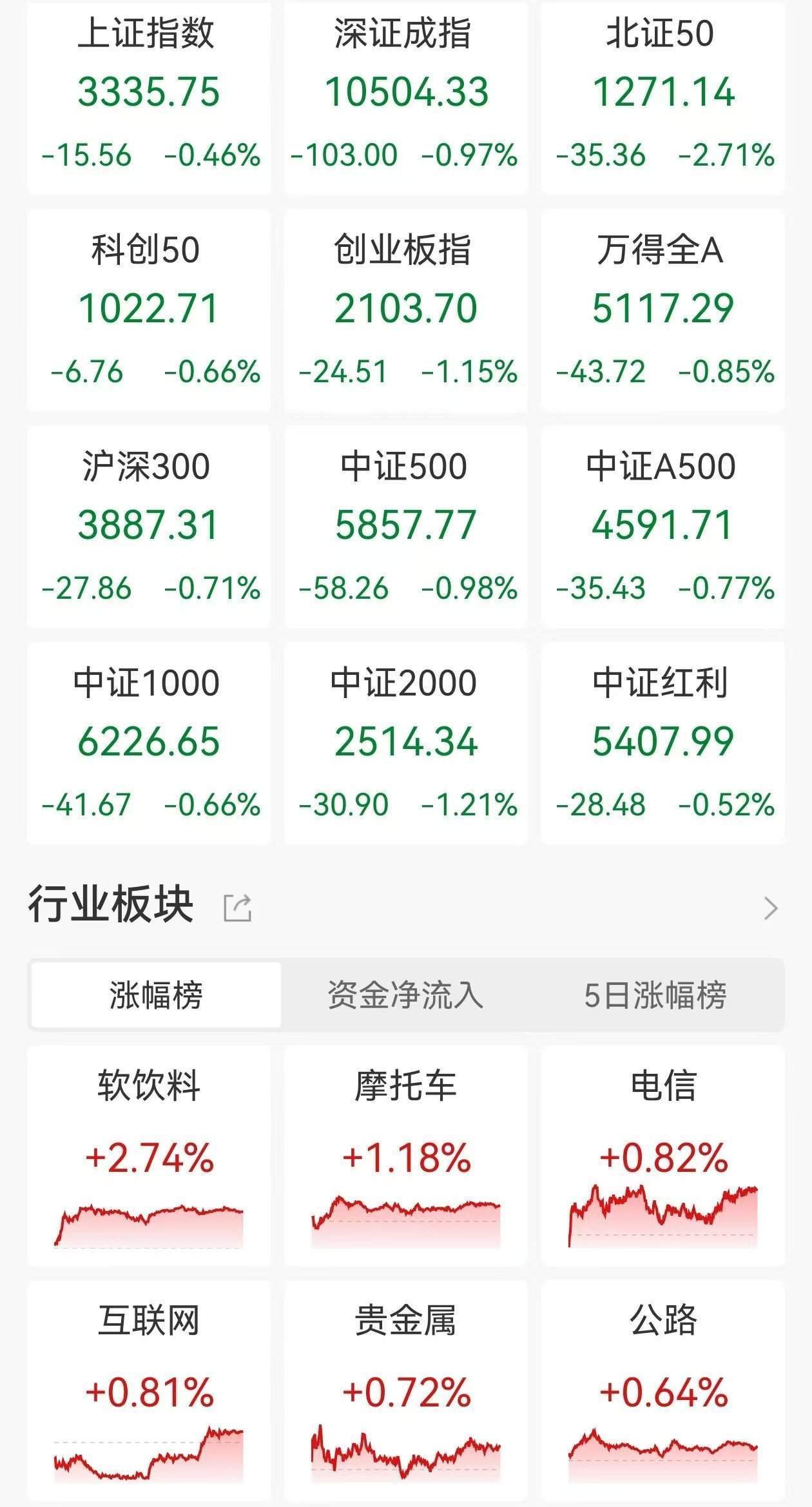 A股收评：低开低走三大指数齐跌<strong></p>
<p>币安bcx</strong>，北证50跌2.71%！黄金、算力概念走强，光伏、机器人板块领跌，超4000股下跌，成交1.24万亿放量983亿
