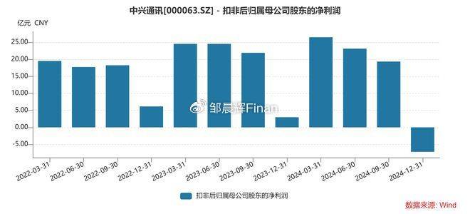 中兴通讯单季亏7亿<strong></p>
<p>币安火币中币</strong>，裁员4000人，总裁徐子阳等高管薪酬近7000万