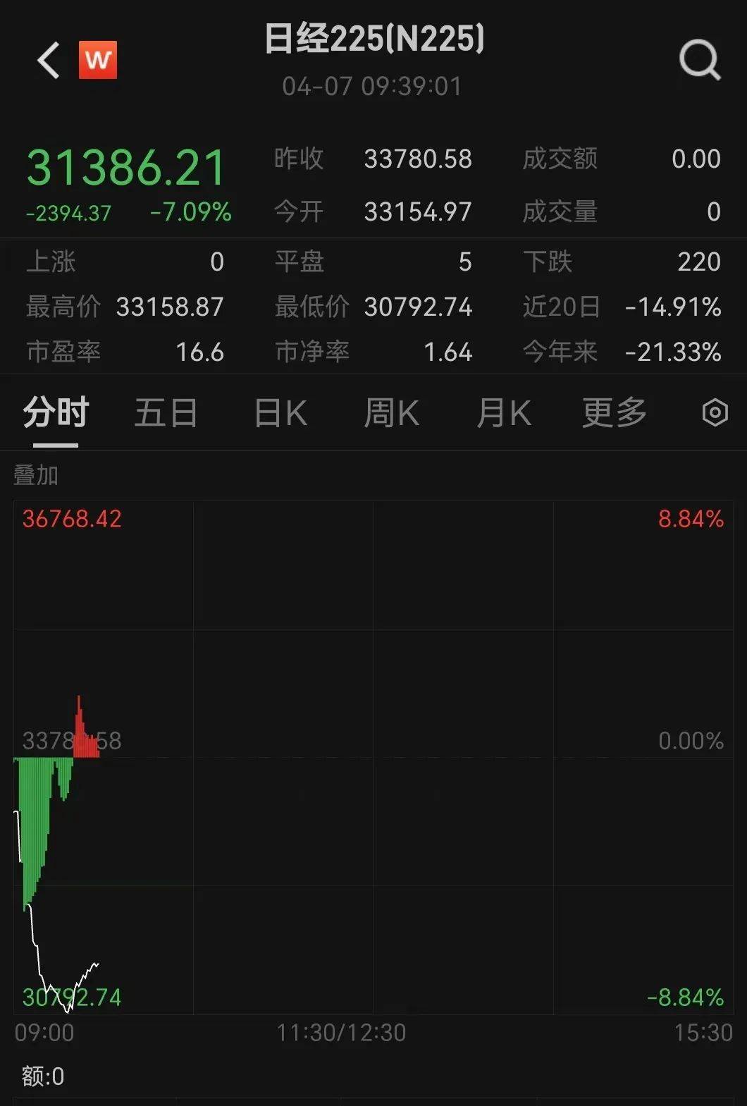触发熔断！刚刚<strong></p>
<p>nano币安</strong>，大跌近3000点！紧急出手