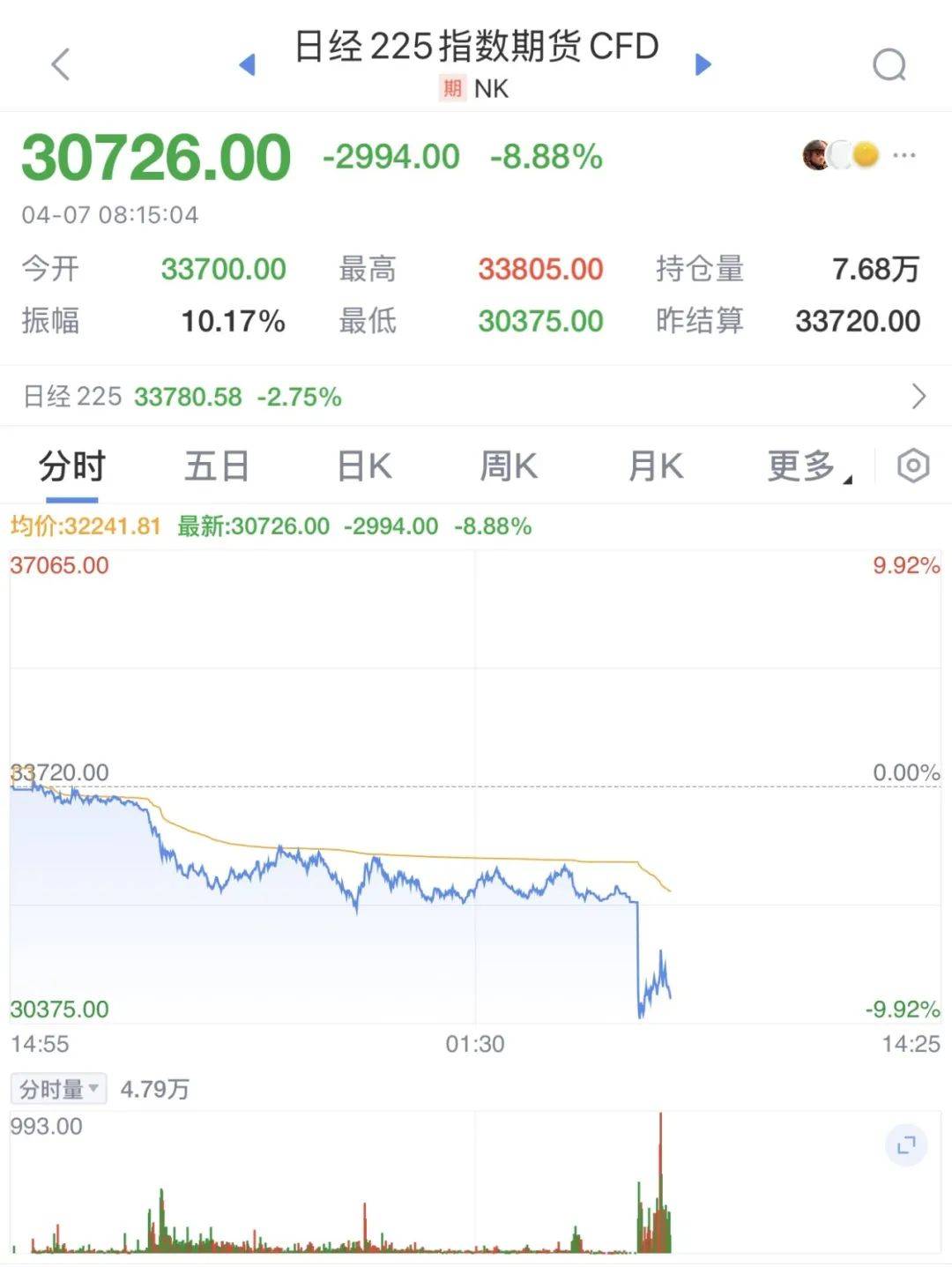 触发熔断！刚刚<strong></p>
<p>nano币安</strong>，大跌近3000点！紧急出手