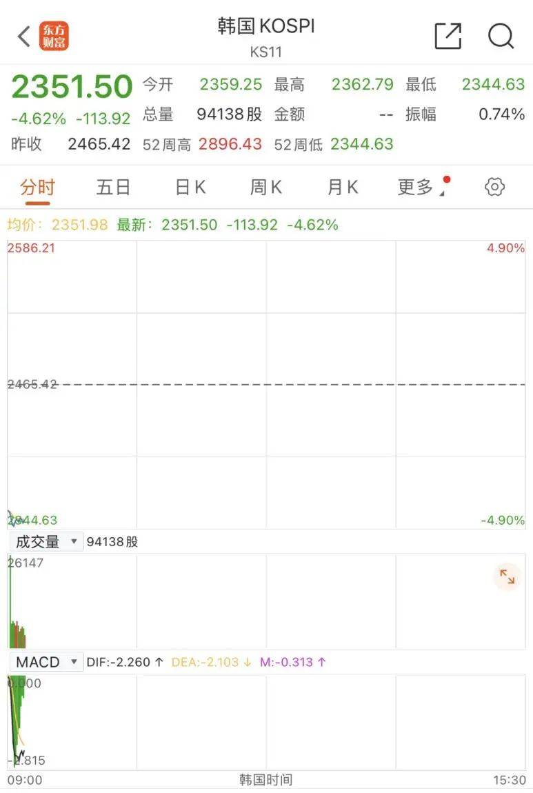 触发熔断！刚刚<strong></p>
<p>nano币安</strong>，大跌近3000点！紧急出手
