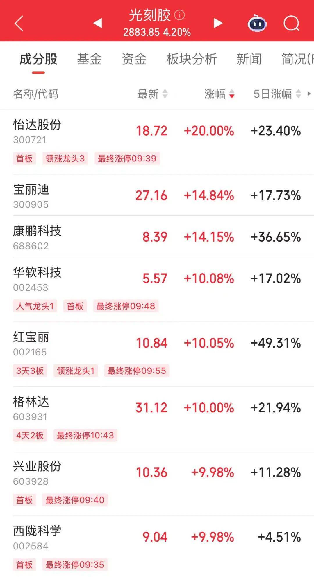 突然<strong></p>
<p>币安控股</strong>，华为芯片龙头直线涨停，特朗普又变卦！关税反制与自主可控股票名单曝光