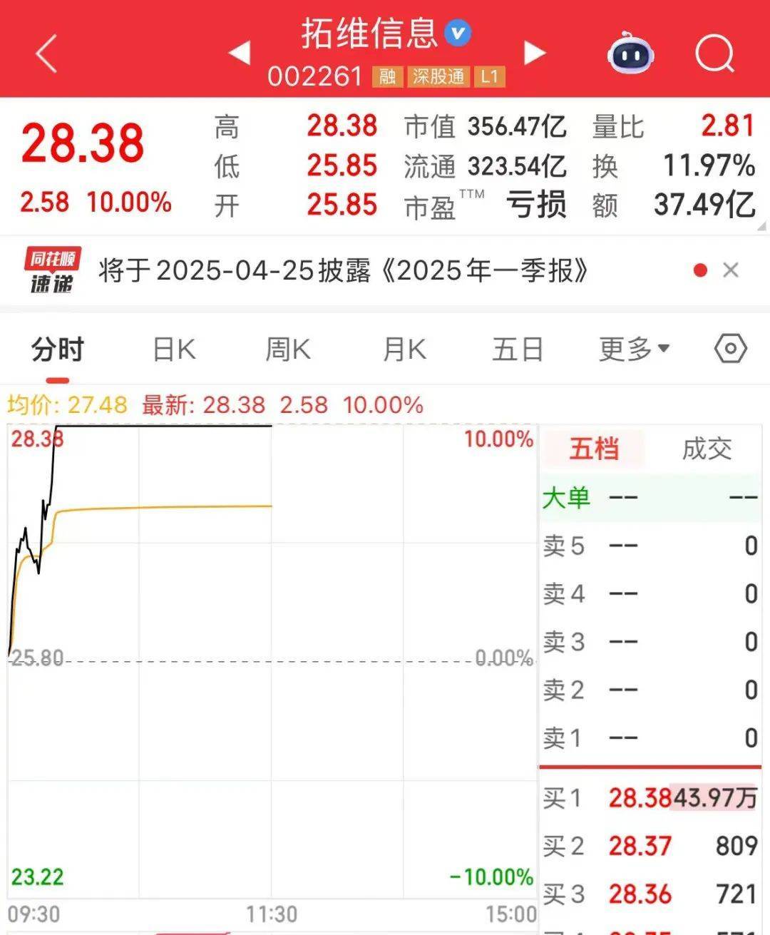 突然<strong></p>
<p>币安控股</strong>，华为芯片龙头直线涨停，特朗普又变卦！关税反制与自主可控股票名单曝光