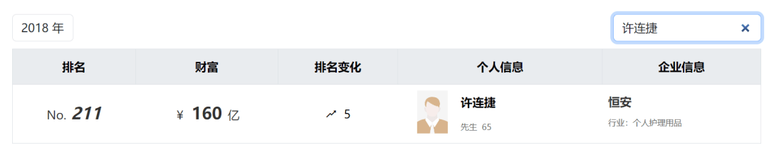 太突然！知名福建大佬去世！他小学辍学卖鸡蛋<strong></p>
<p>币安美元充值</strong>，白手起家成百亿富豪，人称“中国卫生巾之父”！曾被嘲“爷们去做娘们的生意”