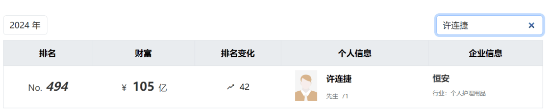 太突然！知名福建大佬去世！他小学辍学卖鸡蛋<strong></p>
<p>币安美元充值</strong>，白手起家成百亿富豪，人称“中国卫生巾之父”！曾被嘲“爷们去做娘们的生意”